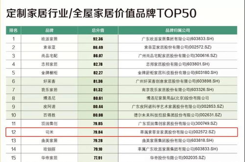 終于為索菲亞掙回面子，司米這次領(lǐng)先歐派子品牌2名